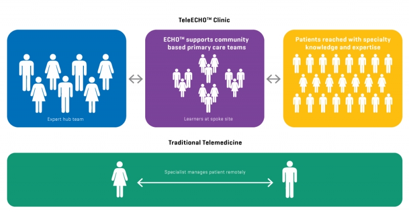 Icon ECHO Clinics — Icon Group