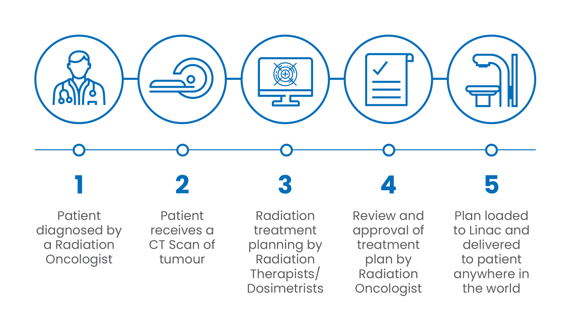 Radiation Therapy Planning — Icon Group